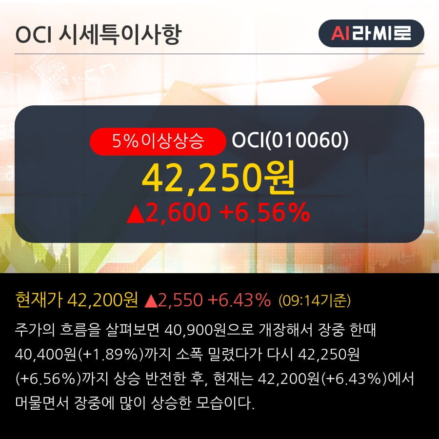 'OCI' 5% 이상 상승, 전일 외국인 대량 순매수