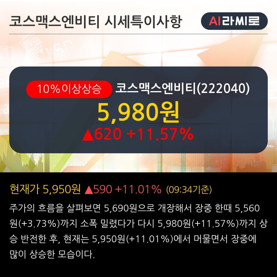 '코스맥스엔비티' 10% 이상 상승, 전일 외국인 대량 순매수