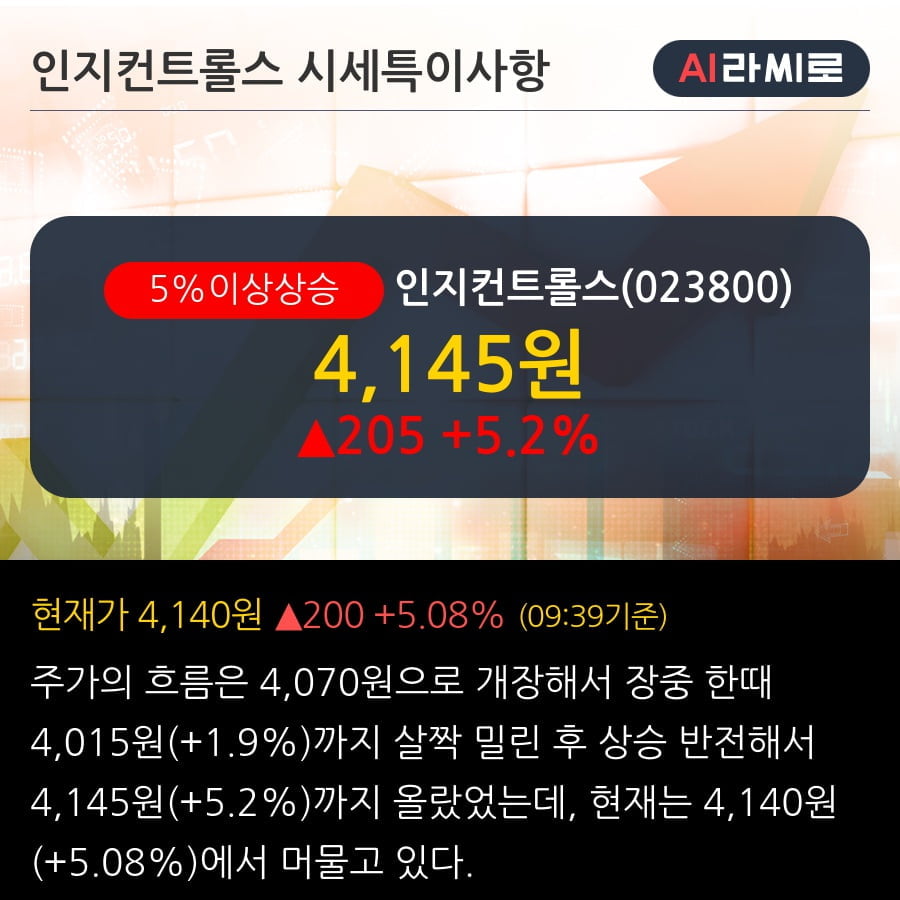 '인지컨트롤스' 5% 이상 상승, 주가 상승세, 단기 이평선 역배열 구간