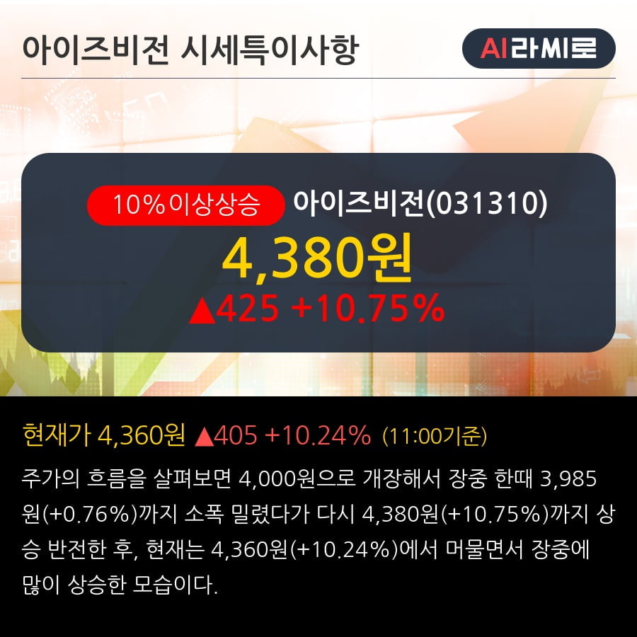 '아이즈비전' 10% 이상 상승, 단기·중기 이평선 정배열로 상승세
