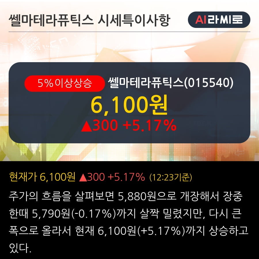 '쎌마테라퓨틱스' 5% 이상 상승, 기관 4일 연속 순매수(18주)