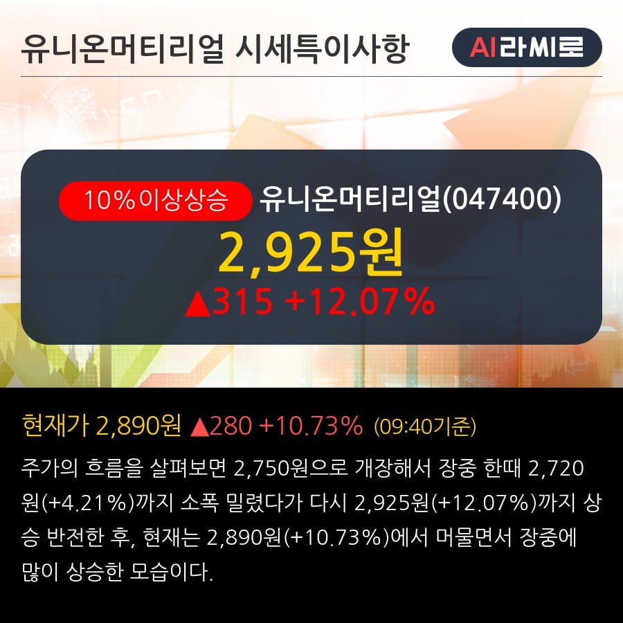 '유니온머티리얼' 10% 이상 상승, 단기·중기 이평선 정배열로 상승세