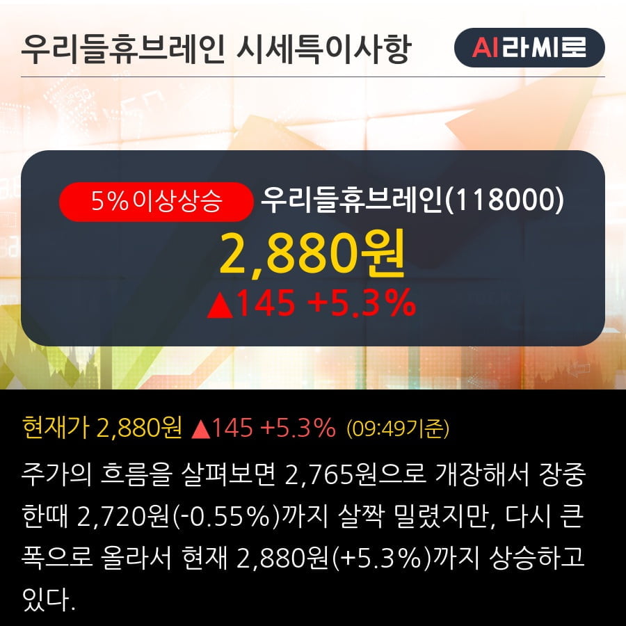 '우리들휴브레인' 5% 이상 상승, 외국인 3일 연속 순매수(10.9만주)