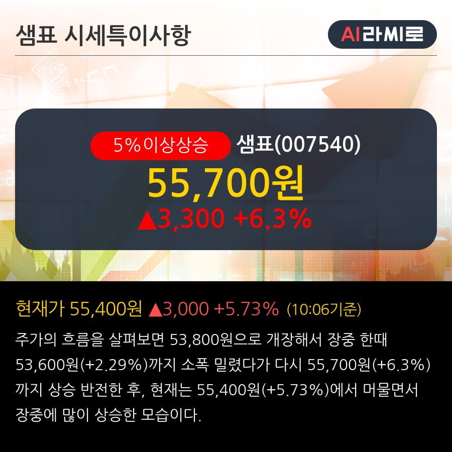 '샘표' 5% 이상 상승, 단기·중기 이평선 정배열로 상승세