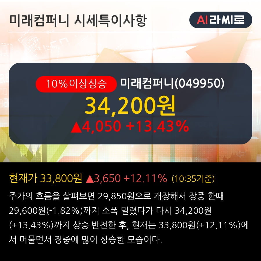 '미래컴퍼니' 10% 이상 상승, 단기·중기 이평선 정배열로 상승세