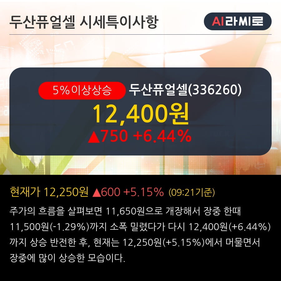 '두산퓨얼셀' 5% 이상 상승, 단기·중기 이평선 정배열로 상승세