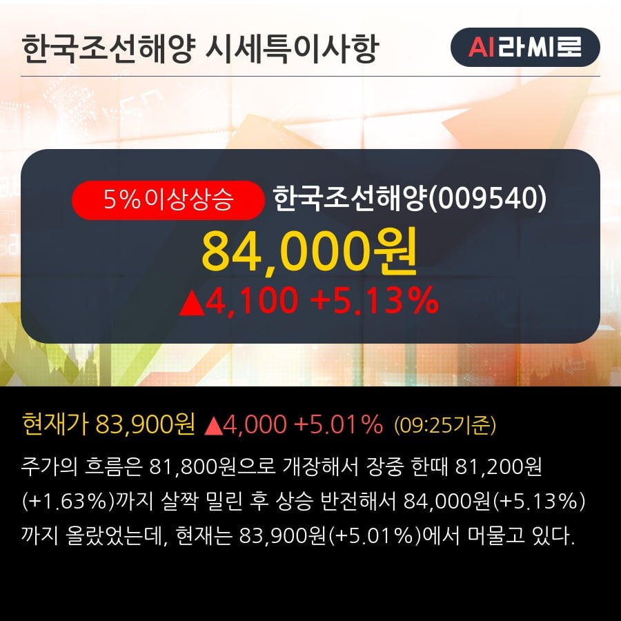 '한국조선해양' 5% 이상 상승, 주가 상승 중, 단기간 골든크로스 형성