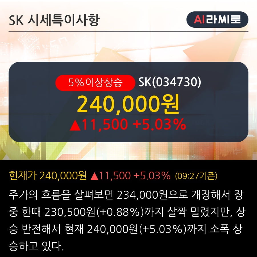 'SK' 5% 이상 상승, 단기·중기 이평선 정배열로 상승세