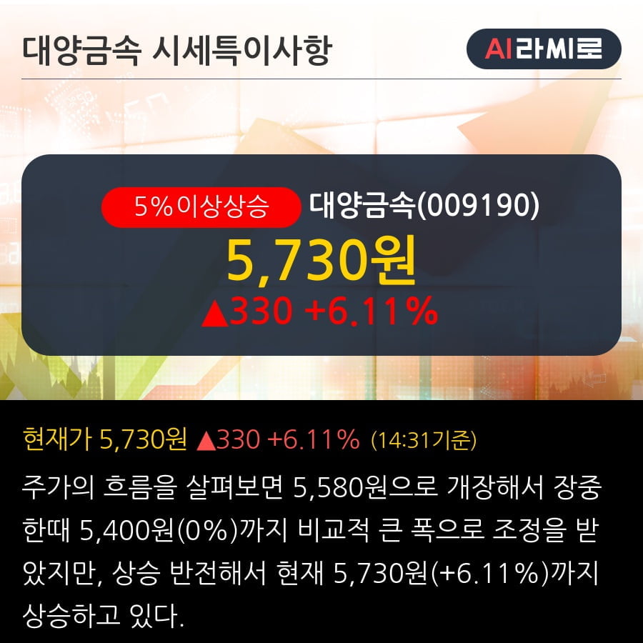 '대양금속' 5% 이상 상승, 단기·중기 이평선 정배열로 상승세