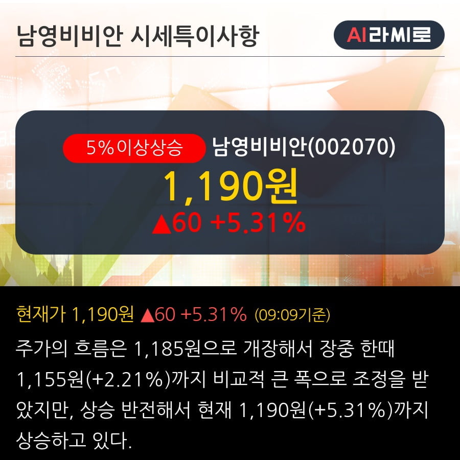 '남영비비안' 5% 이상 상승, 단기·중기 이평선 정배열로 상승세