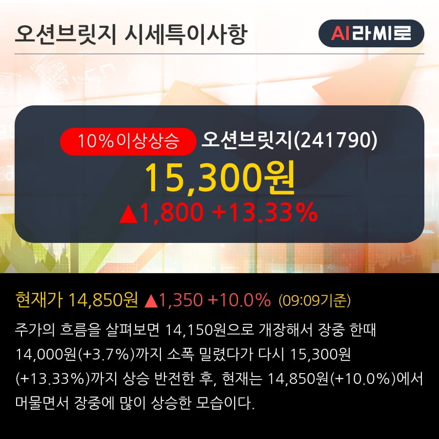 '오션브릿지' 10% 이상 상승, 사상 최대 실적 예상, 소재 국산화도 가시화