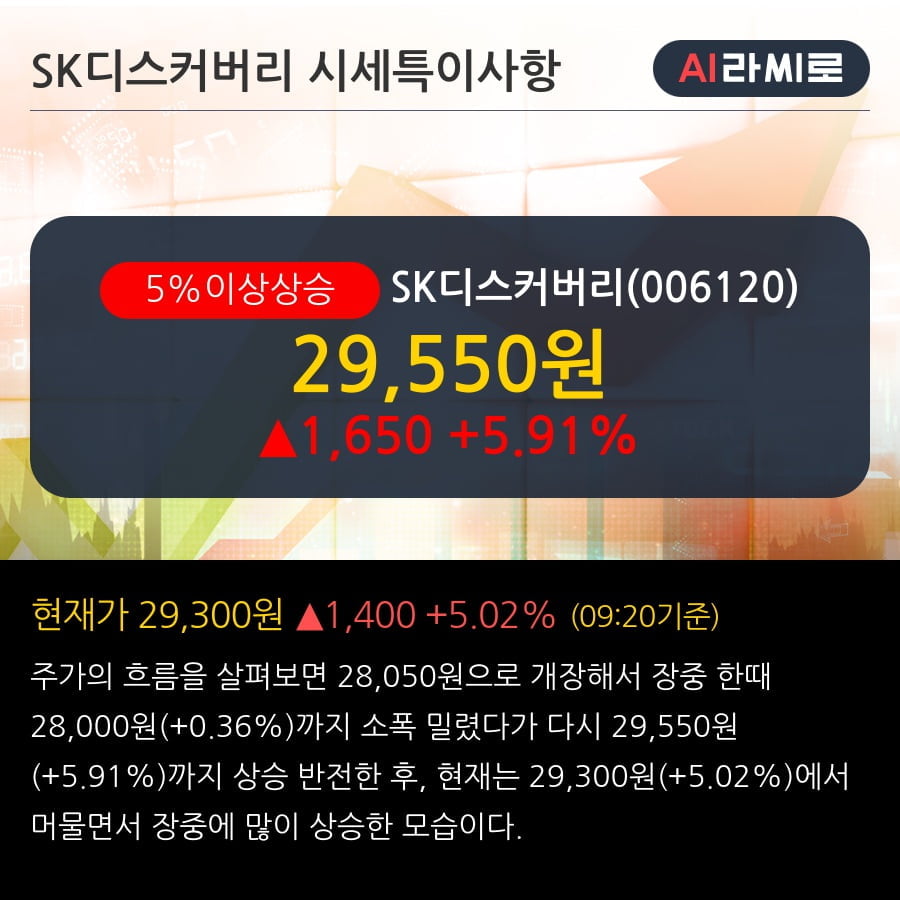 'SK디스커버리' 5% 이상 상승, 전일 종가 기준 PER 1.5배, PBR 0.2배, 저PER, 저PBR