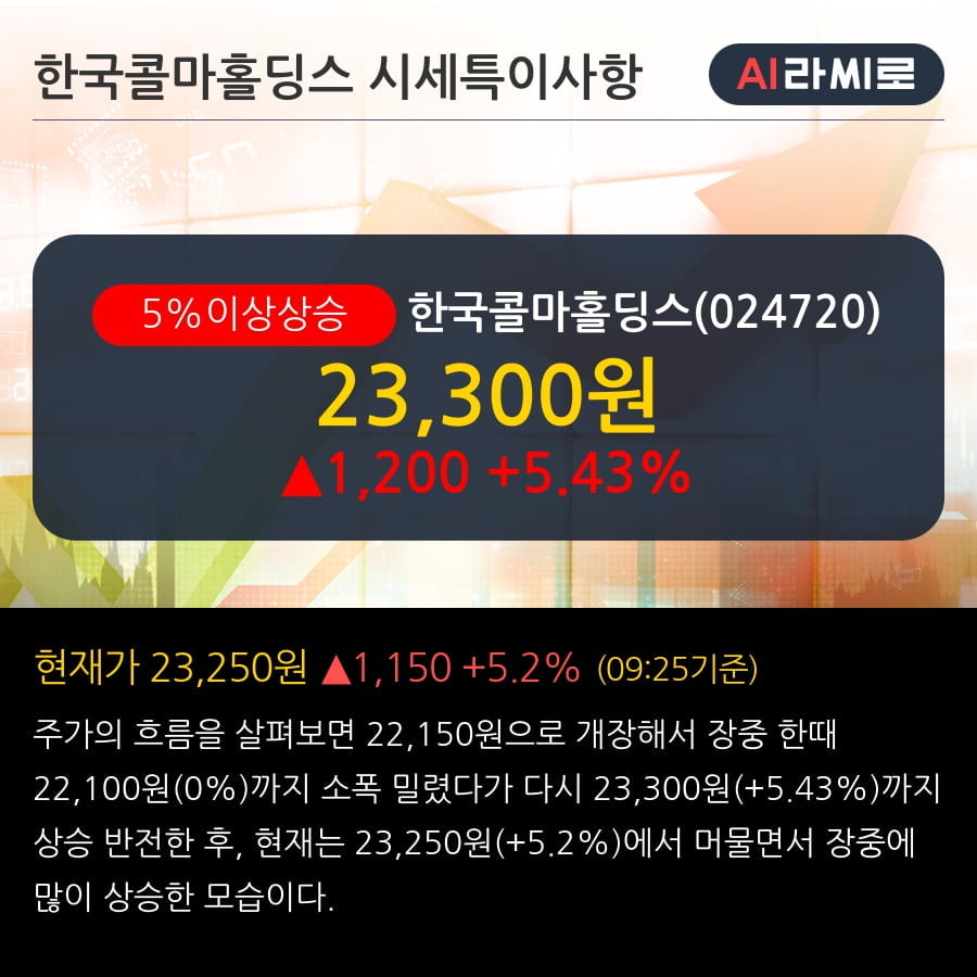 '한국콜마홀딩스' 5% 이상 상승, 단기·중기 이평선 정배열로 상승세