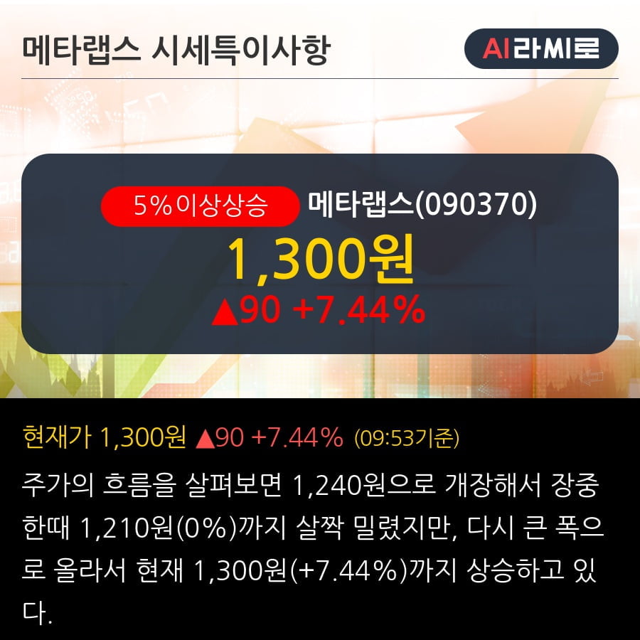 '메타랩스' 5% 이상 상승, 단기·중기 이평선 정배열로 상승세