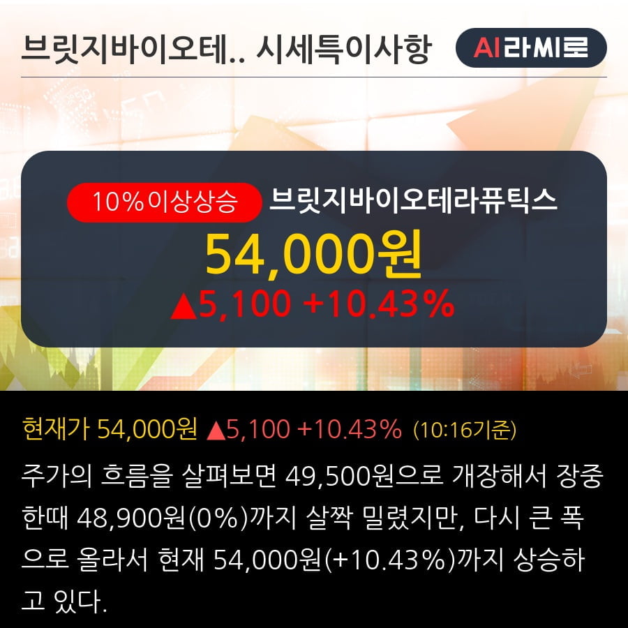 '브릿지바이오테라퓨틱스' 10% 이상 상승, 단기·중기 이평선 정배열로 상승세