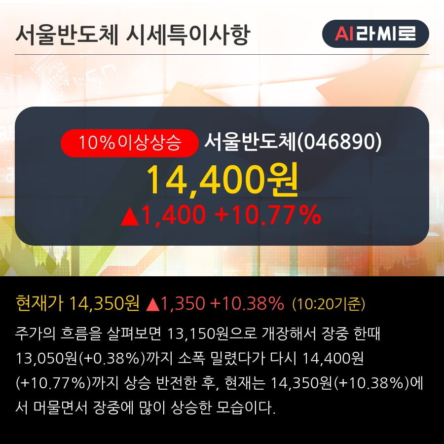 '서울반도체' 10% 이상 상승, 단기·중기 이평선 정배열로 상승세