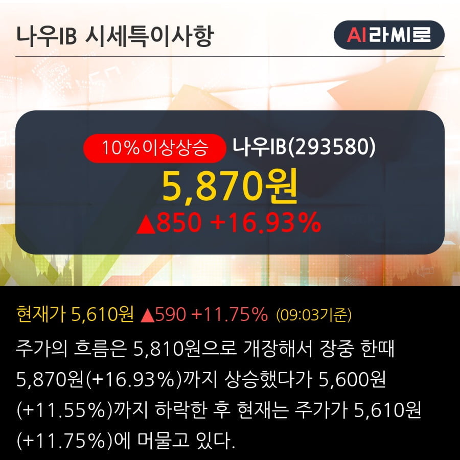 '나우IB' 10% 이상 상승, 전일 외국인 대량 순매수