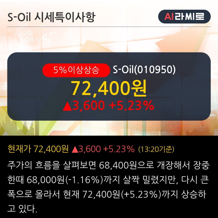 'S-Oil' 5% 이상 상승, 예상했던 lagging 마진 개선 진행 중 - BNK투자증권, BUY