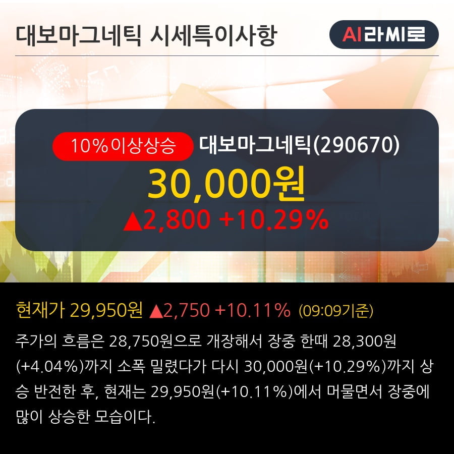 '대보마그네틱' 10% 이상 상승, 단기·중기 이평선 정배열로 상승세