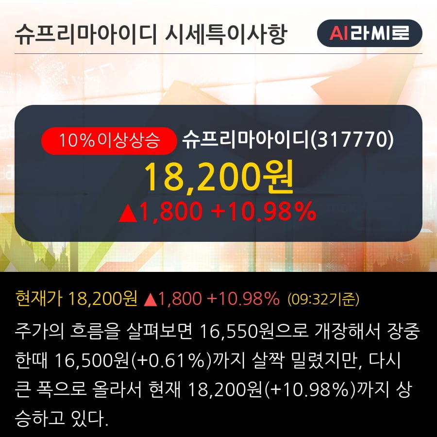 '슈프리마아이디' 10% 이상 상승, 단기·중기 이평선 정배열로 상승세