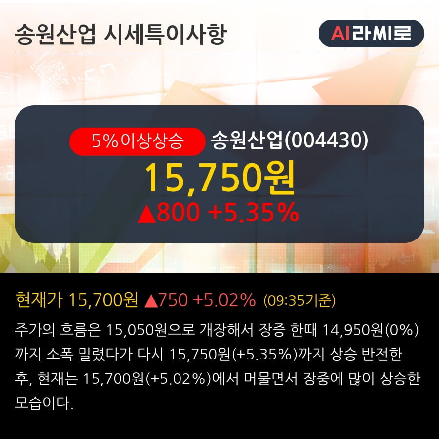 '송원산업' 5% 이상 상승, 단기·중기 이평선 정배열로 상승세