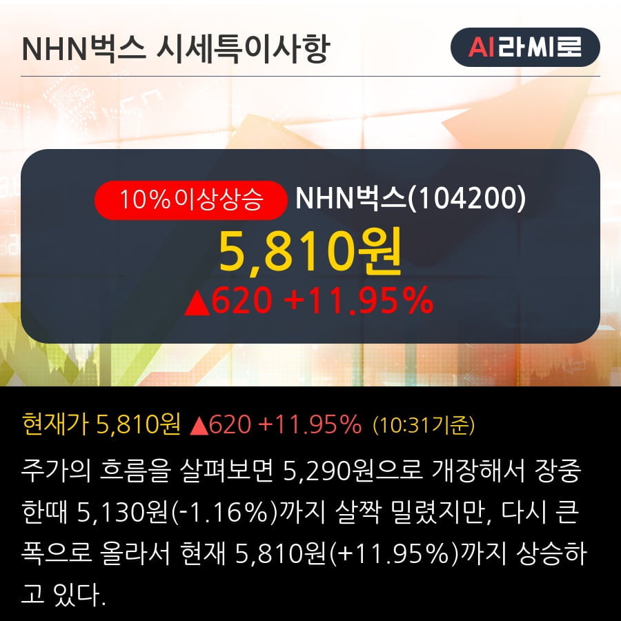 'NHN벅스' 10% 이상 상승, 단기·중기 이평선 정배열로 상승세