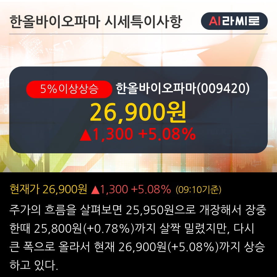 '한올바이오파마' 5% 이상 상승, 기관 3일 연속 순매수(11.7만주)