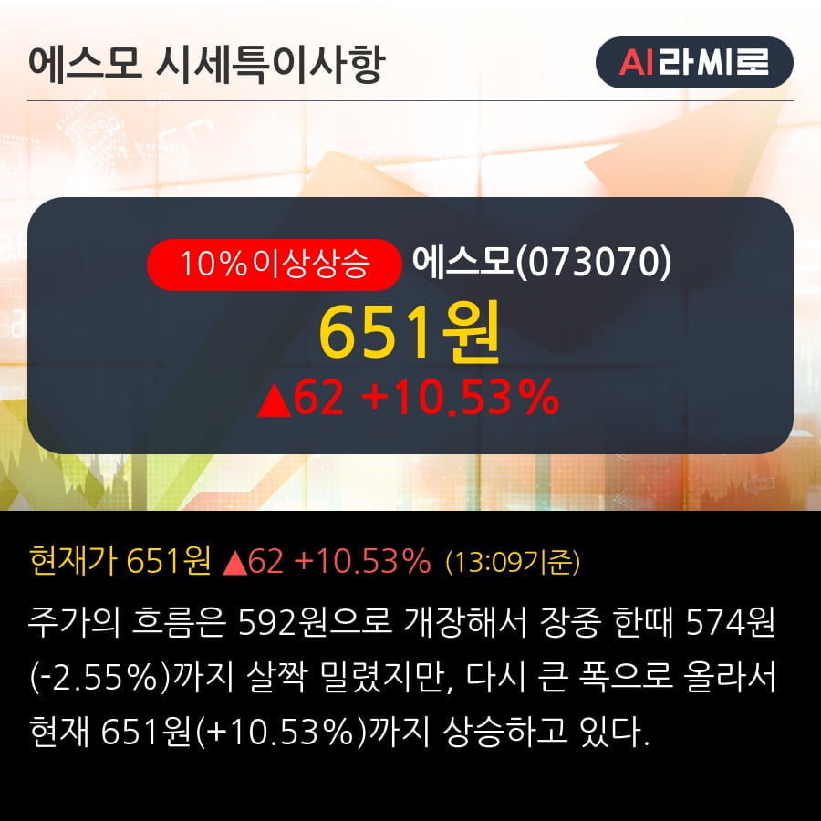 '에스모' 10% 이상 상승, 전일 외국인 대량 순매수