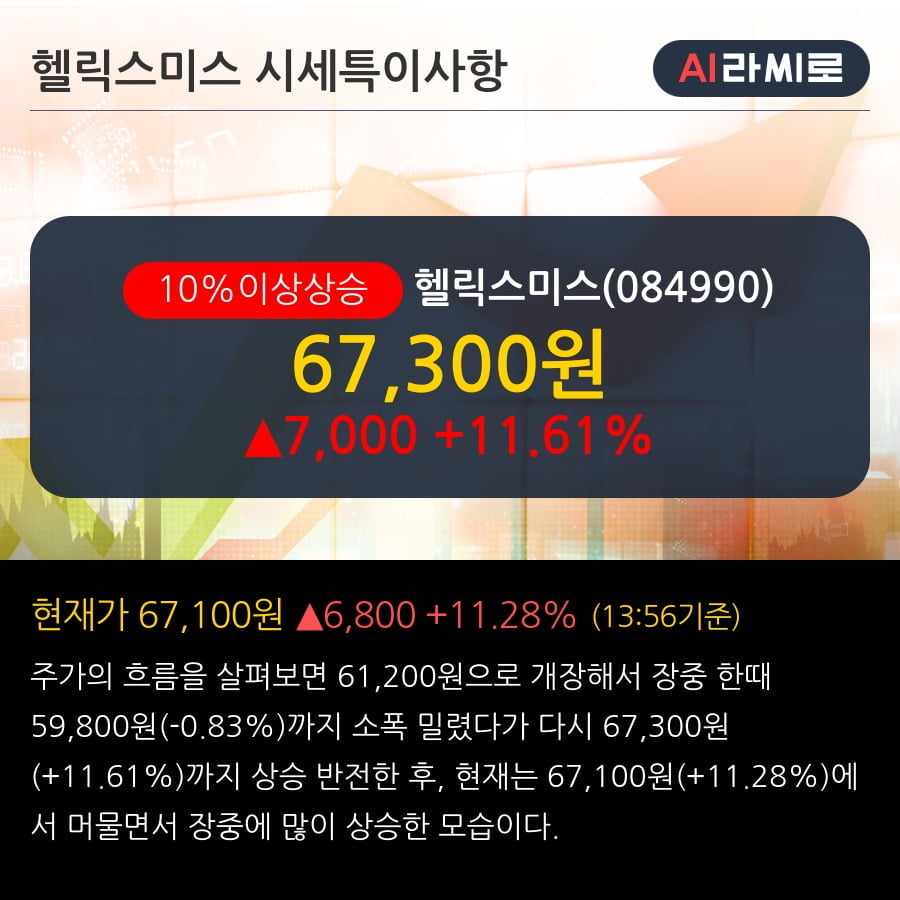 '헬릭스미스' 10% 이상 상승, 주가 20일 이평선 상회, 단기·중기 이평선 역배열