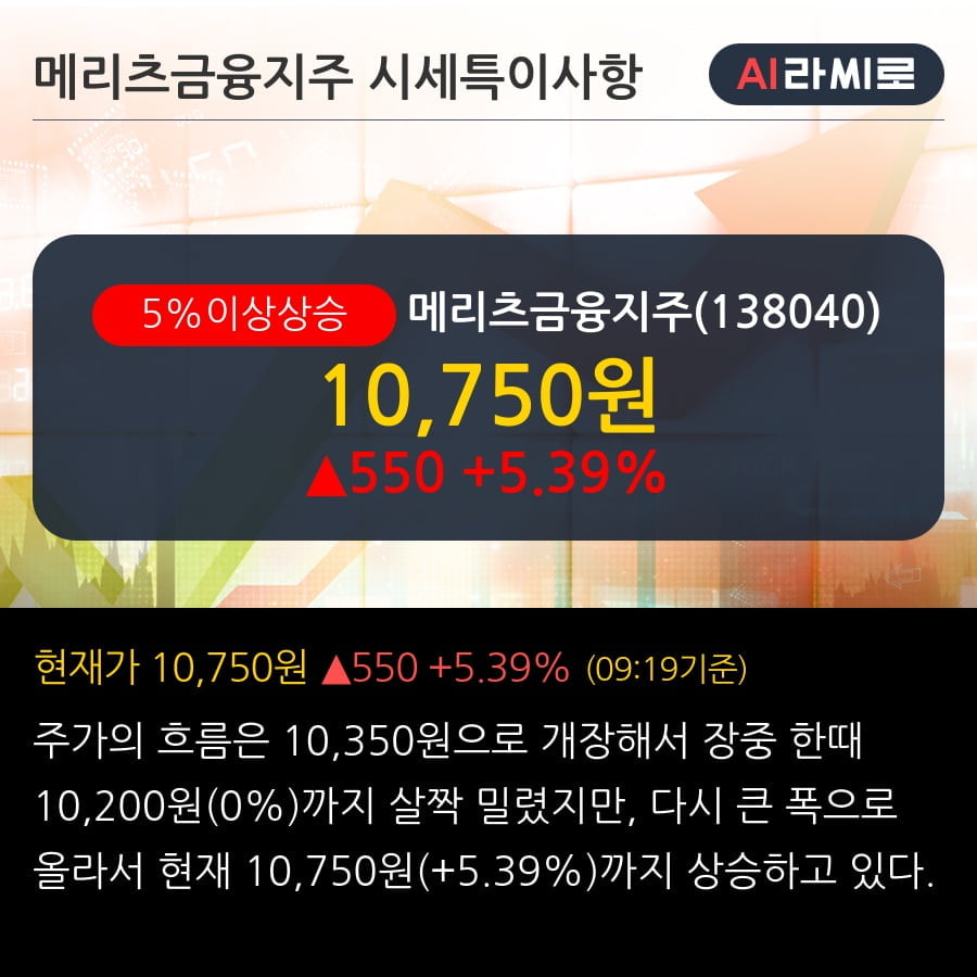 '메리츠금융지주' 5% 이상 상승, 단기·중기 이평선 정배열로 상승세