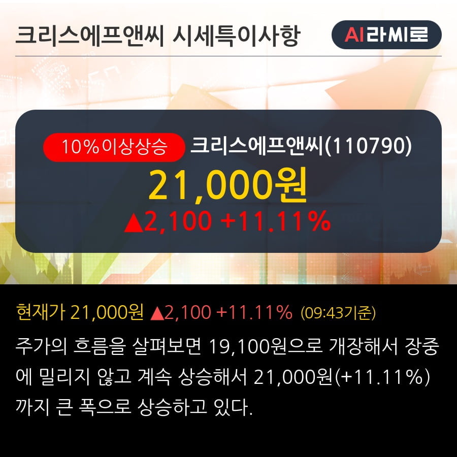 '크리스에프앤씨' 10% 이상 상승, 단기·중기 이평선 정배열로 상승세