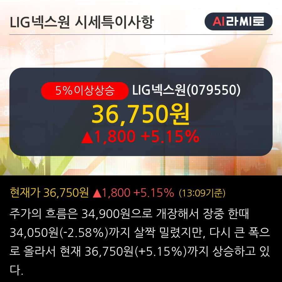 'LIG넥스원' 5% 이상 상승, 기관 6일 연속 순매수(38.5만주)