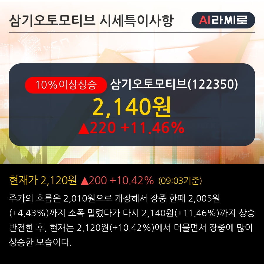 '삼기오토모티브' 10% 이상 상승, 최근 3일간 외국인 대량 순매수