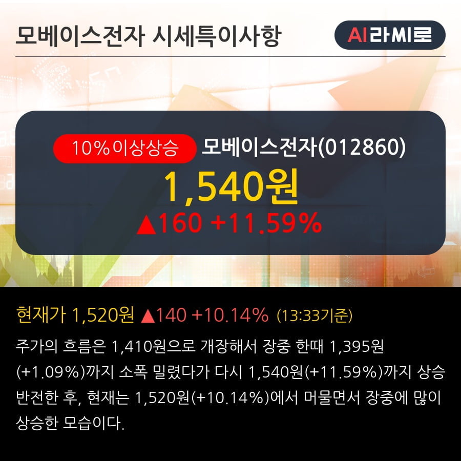 '모베이스전자' 10% 이상 상승, 단기·중기 이평선 정배열로 상승세