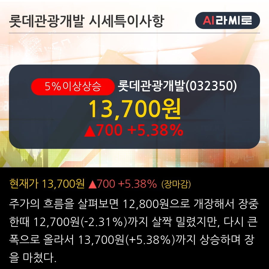 '롯데관광개발' 5% 이상 상승, 단기·중기 이평선 정배열로 상승세