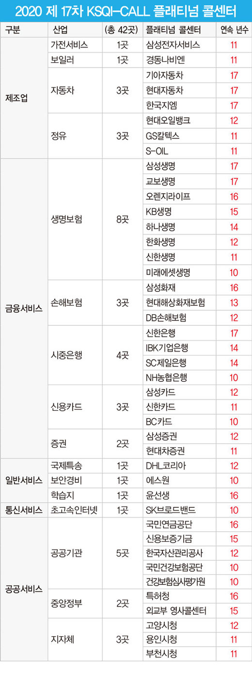 10년 이상 우수한 서비스 품질 유지한 대한민국 최고의 콜센터