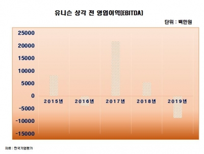 풍력발전 전문 업체 유니슨, 신용도 악화…"BW 조기상환 청구 부담도"