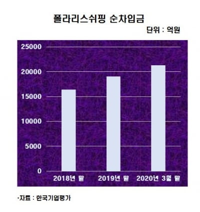 폴라리스쉬핑, 급격한 재무 악화에 신평사들 앞다퉈 등급 강등…신용등급 스플릿까지