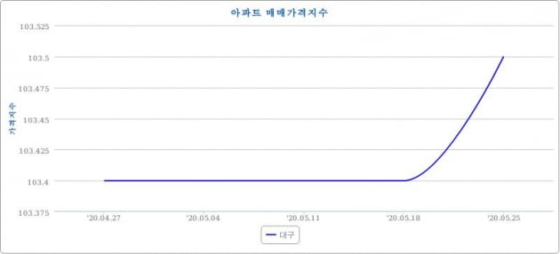 코로나에 얼어붙었던 대구 부동산 시장, 다시 들썩인다