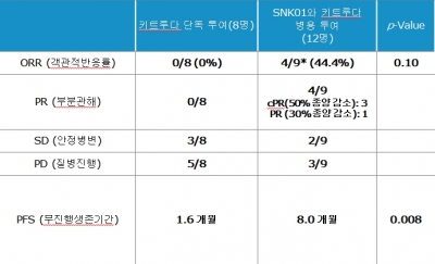 엔케이맥스, 美임상종양학회서 '슈퍼NK' 임상 중간결과 발표…"9명 중 4명 암세포 감소"