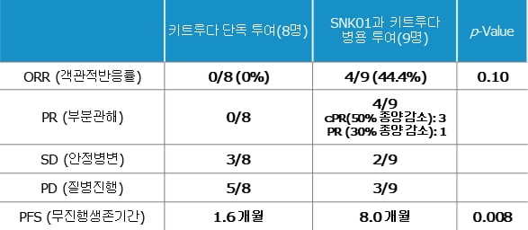 엔케이맥스, 美임상종양학회서 '슈퍼NK' 임상 중간결과 발표…"9명 중 4명 암세포 감소"