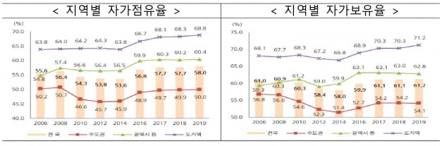 "수도권 내집마련 하려면…한 푼도 안 쓰고 7년 모아야"