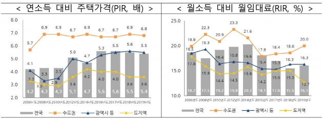 "수도권 내집마련 하려면…한 푼도 안 쓰고 7년 모아야"