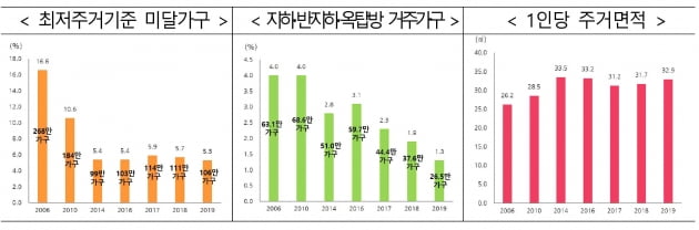 "수도권 내집마련 하려면…한 푼도 안 쓰고 7년 모아야"