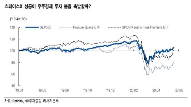 스페이스X, 우주투자 시대 열었다…"우주경제 1200조원 전망"