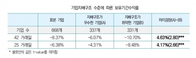 "지배구조 평가 좋은 상장사, 코로나發 주가 급락에서 '선방'"
