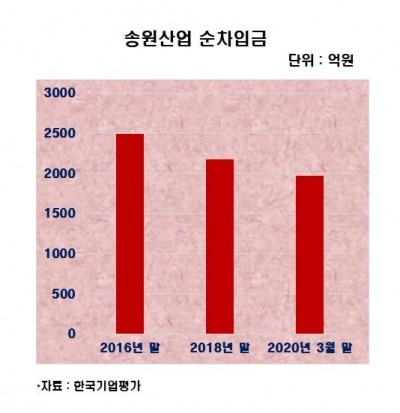 [김은정의 기업워치] '부동산 부자' 송원산업, 코로나 속에서도 수익성 '쑥쑥'