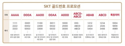 SK텔레콤·KT '골드번호' 추첨…인당 최대 3개 응모가능