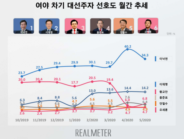 보수 대권 주자 1위는 황교안…이낙연은 1년째 선두