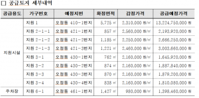 LH, 부천오정물류단지 지원시설용지 등 9필지 공급